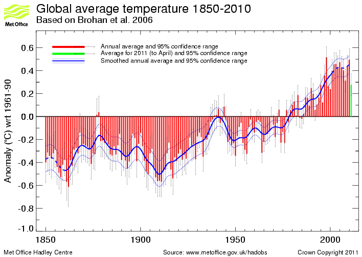 global-average-temperature-1850-2010.png